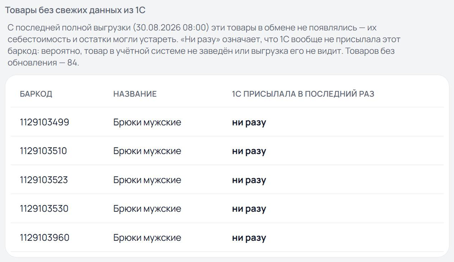 Блок «Товары без свежих данных из 1С» на странице «Интеграция»: список товаров с баркодом, названием и датой последнего обмена