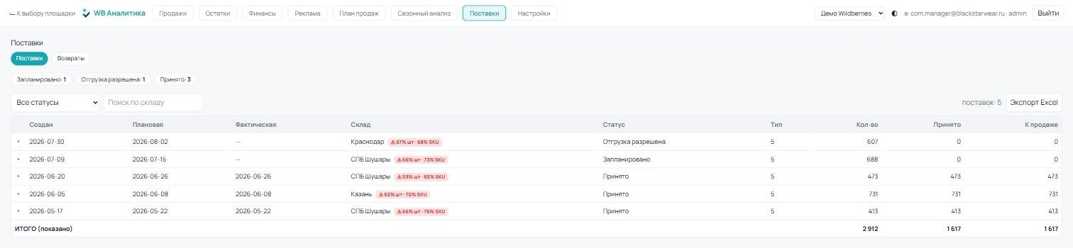 «Поставки»: статус, даты, количество, принято и продано; предупреждение о перезатарке склада