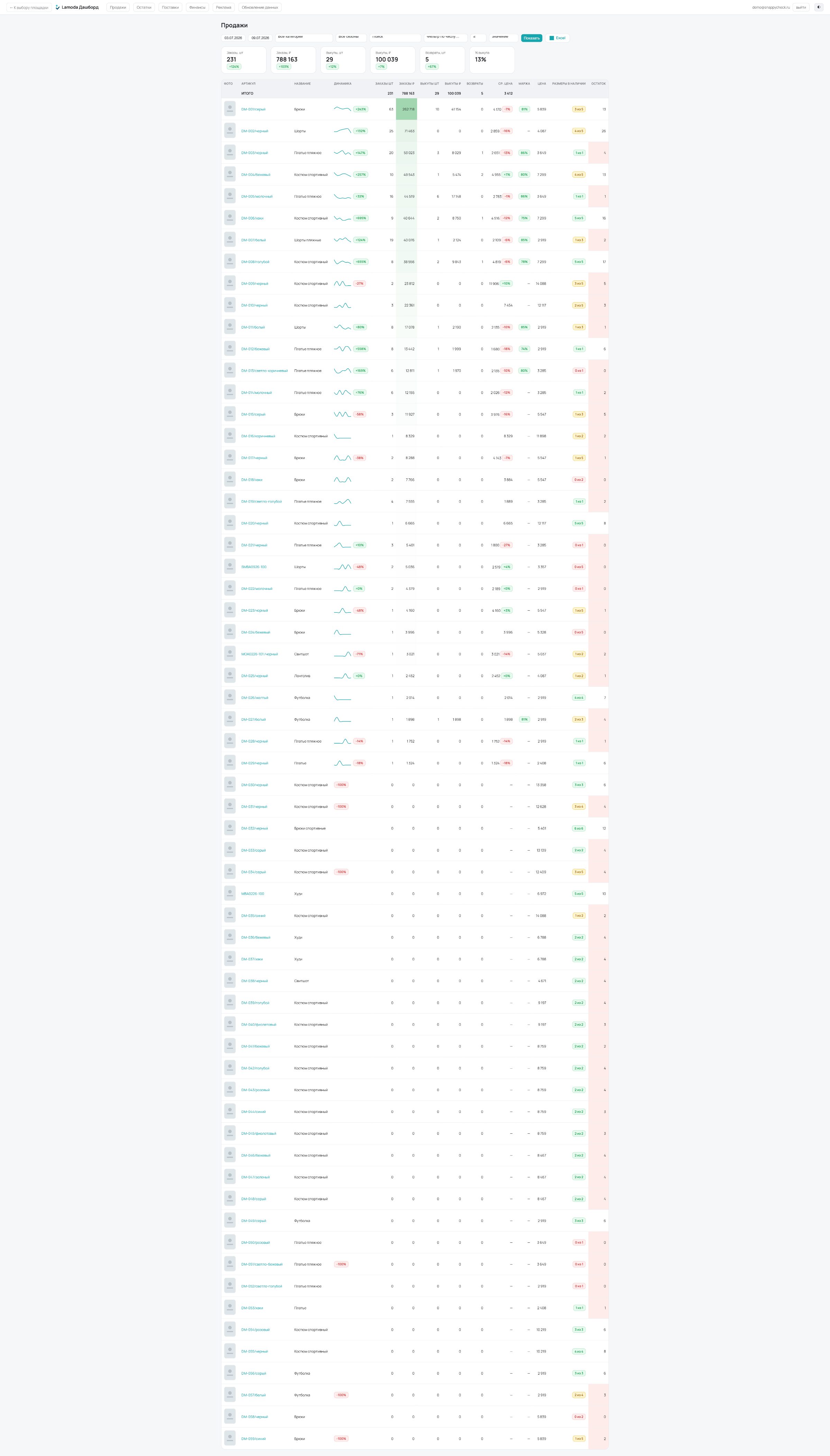 Lamoda-дашборд SnappyCheck: продажи, выкупы, маржа